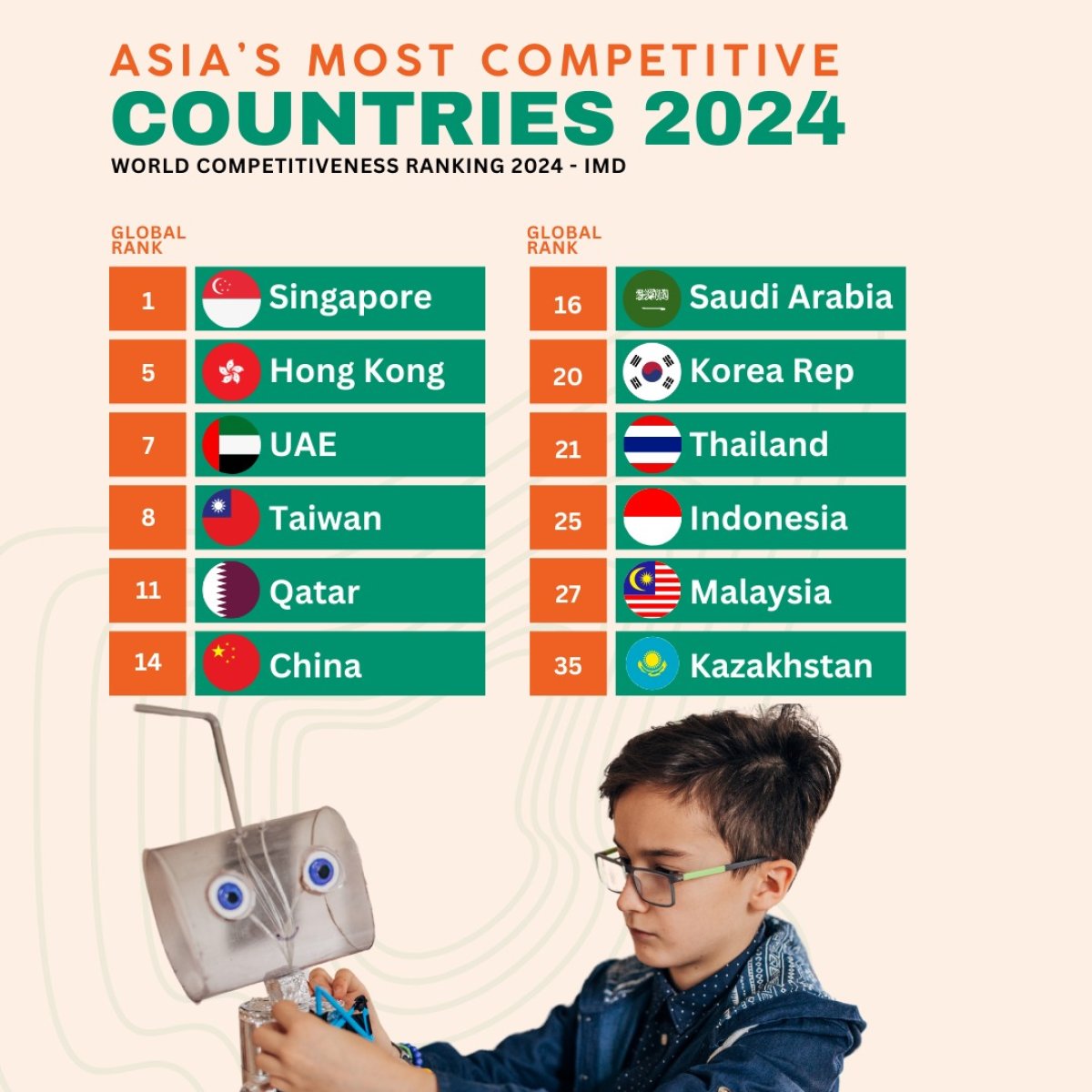 Asia's Most Competitive Countries, 2024