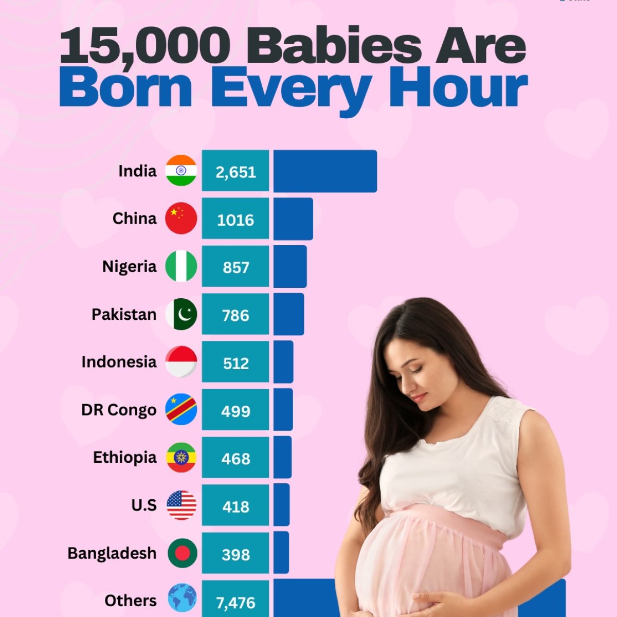 15,000 Babies Are Born Every Hour