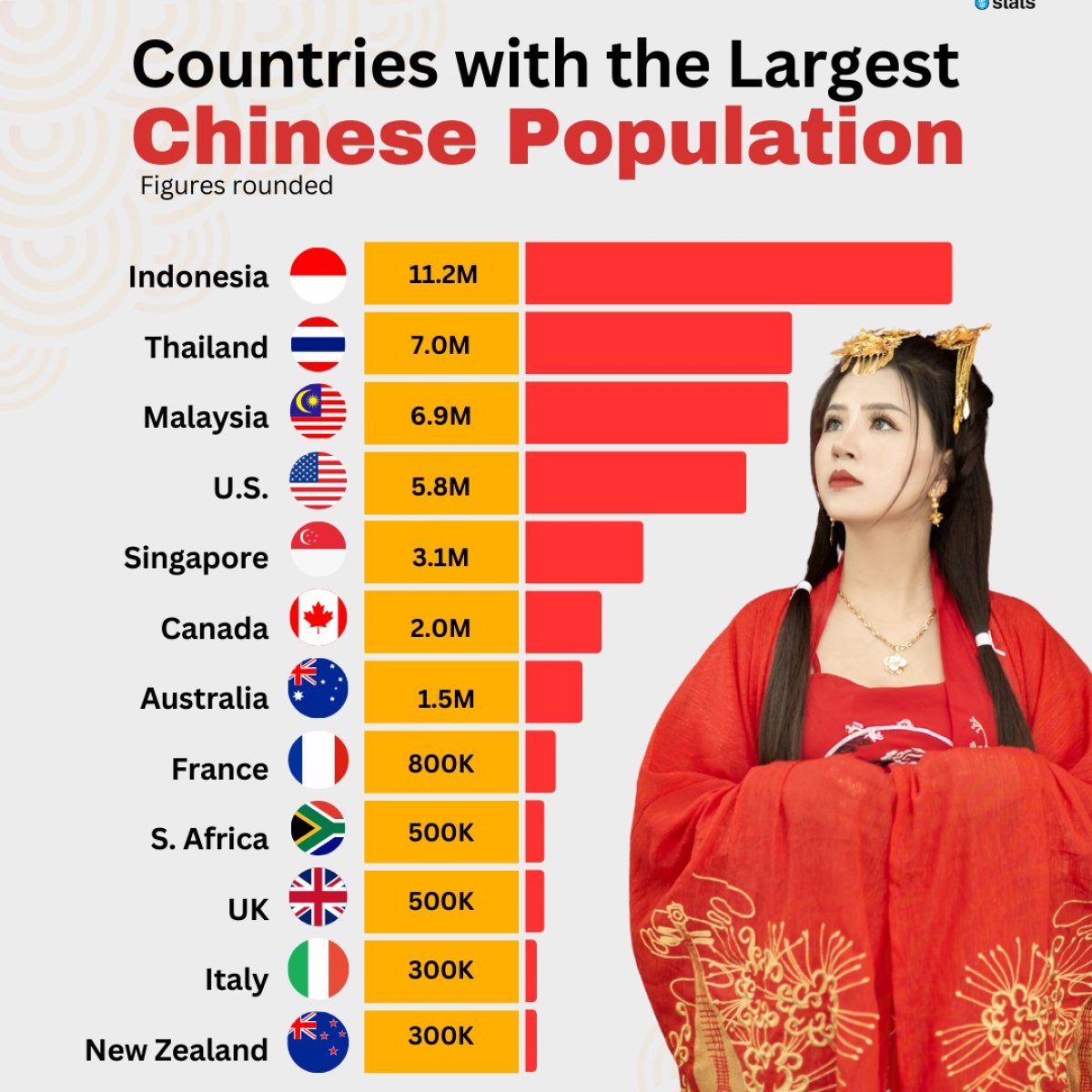 Countries with the Largest Overseas Chinese Population