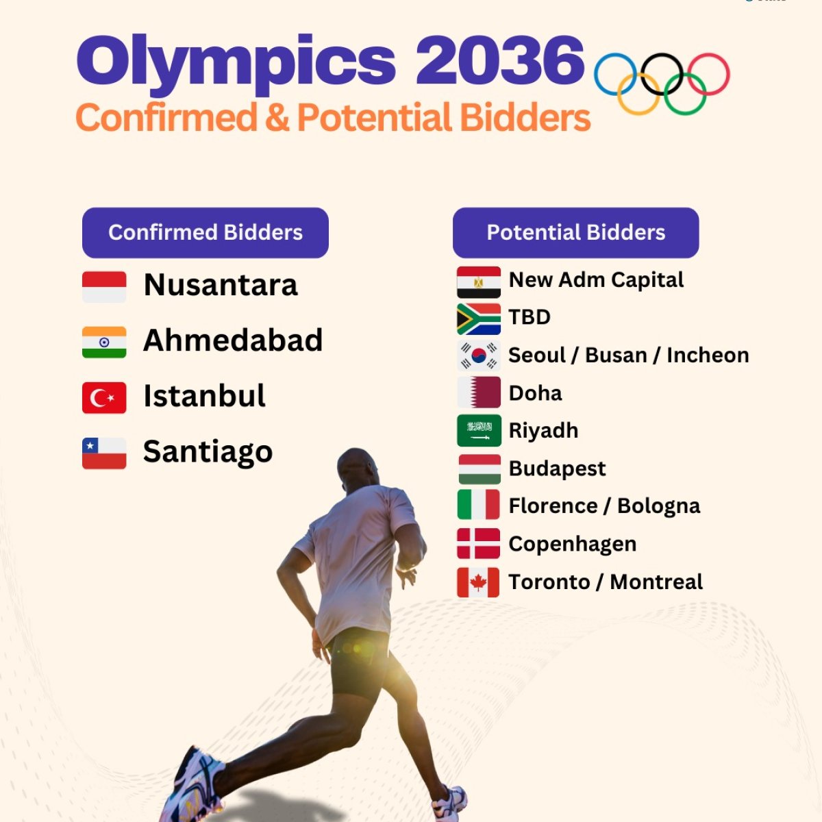 Olympics 2036 Confirmed & Potential Bidders