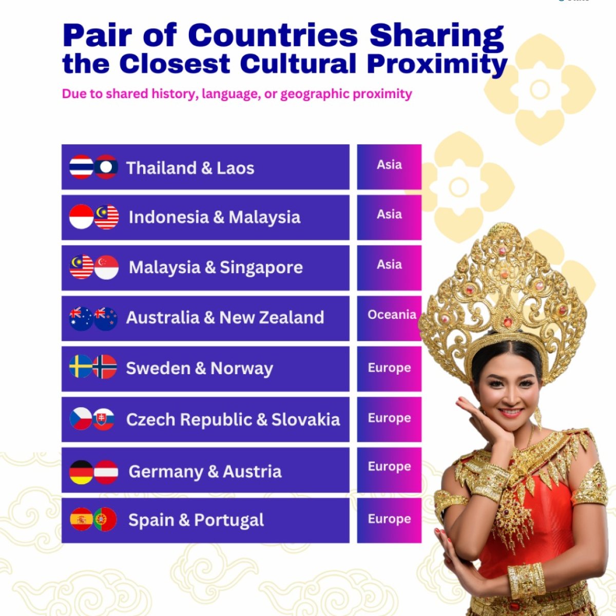 Pair of Countries Sharing the Closest Cultural Proximity