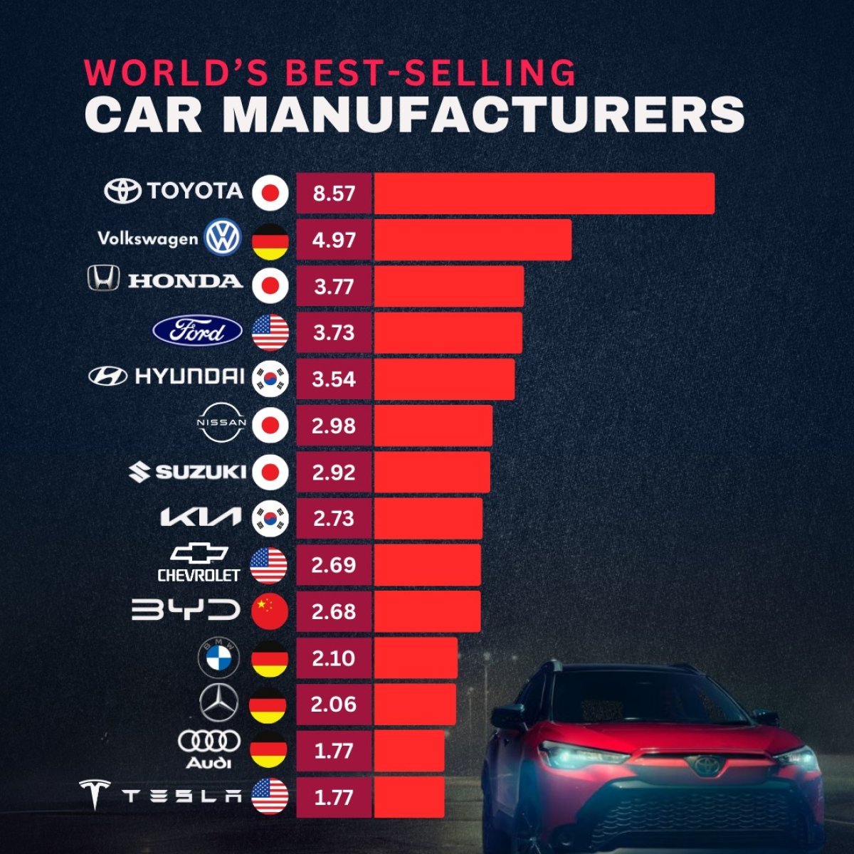 World's Best-Selling Car Manufacturers
