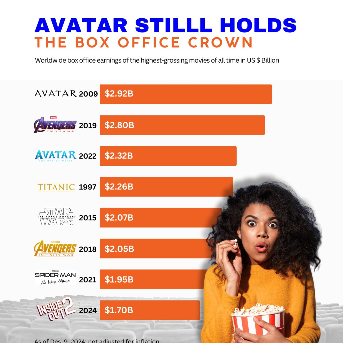 Avatar Still Holds the Box Office Crown