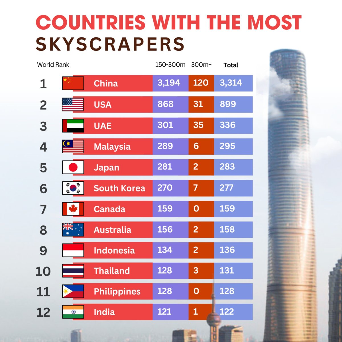 Countries with the Most Skyscrapers