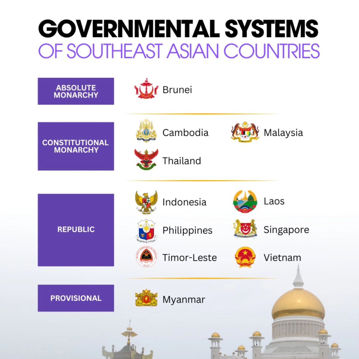 Governmental Systems of Southeast Asian Countries