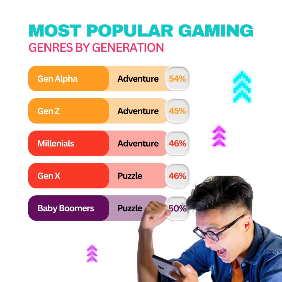 Most Popular Gaming Genres by Generation