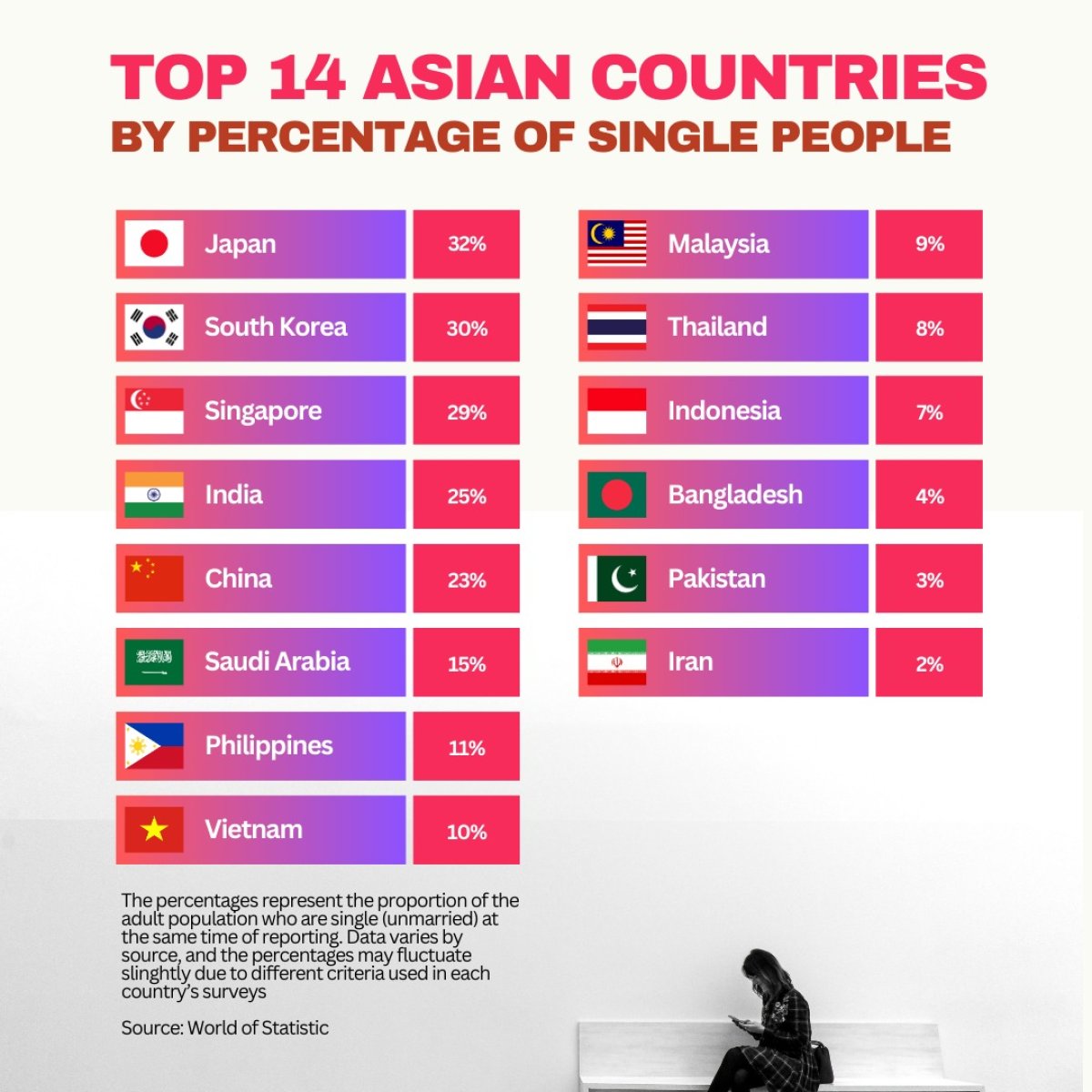 Top 14 Asian Countries by Percentage of Single People