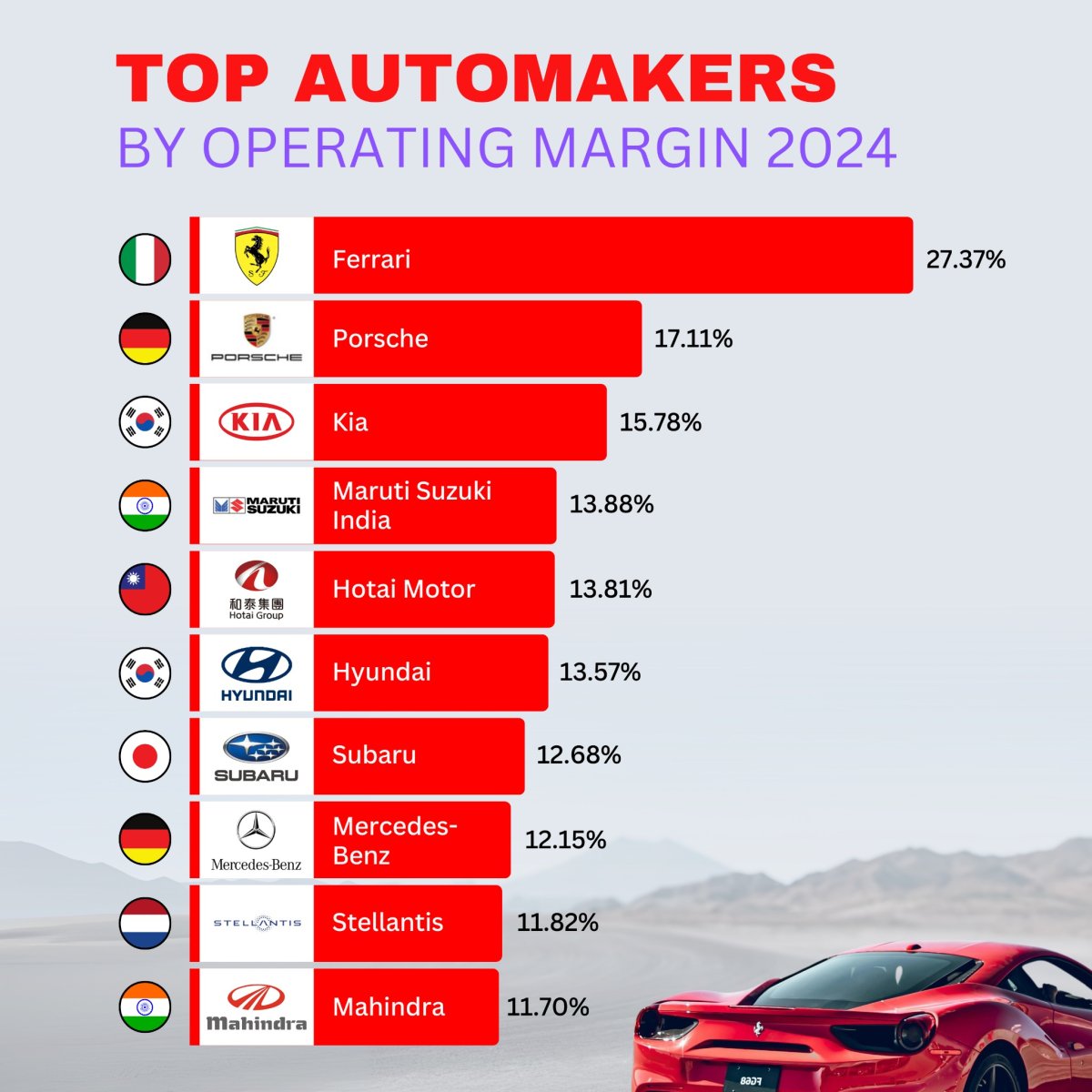 Top Automakers by Operating Margin, 2024