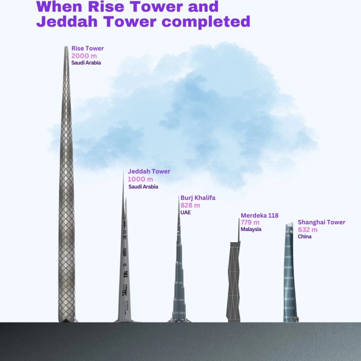 When Rise Tower and Jeddah Tower Completed