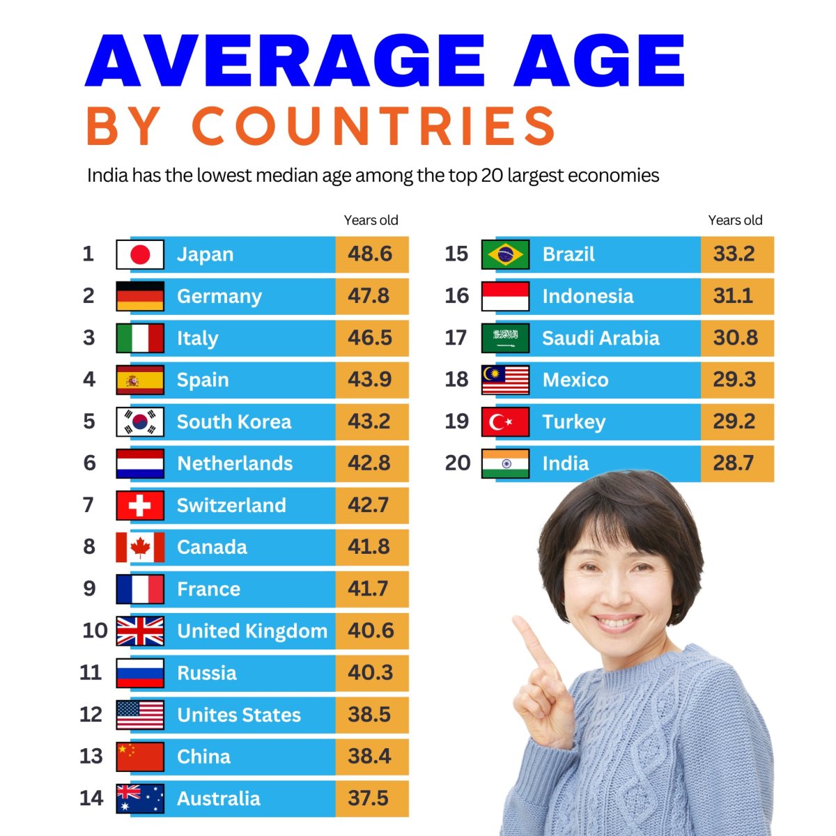Average Age by Countries