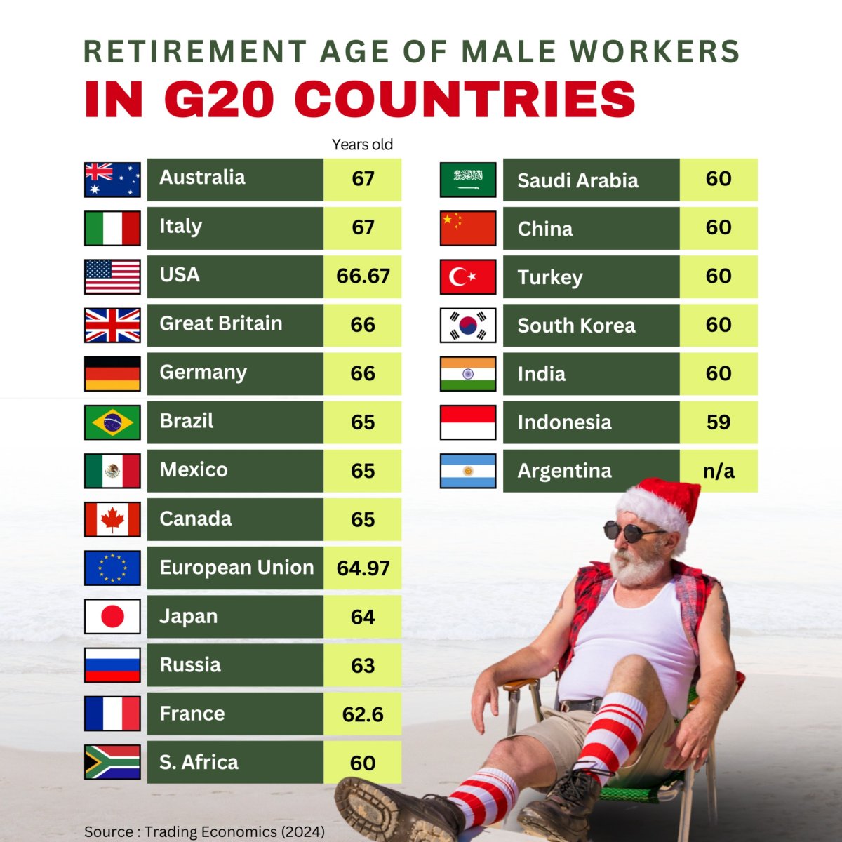 Retirement Age of Male Workers in G20 Countries