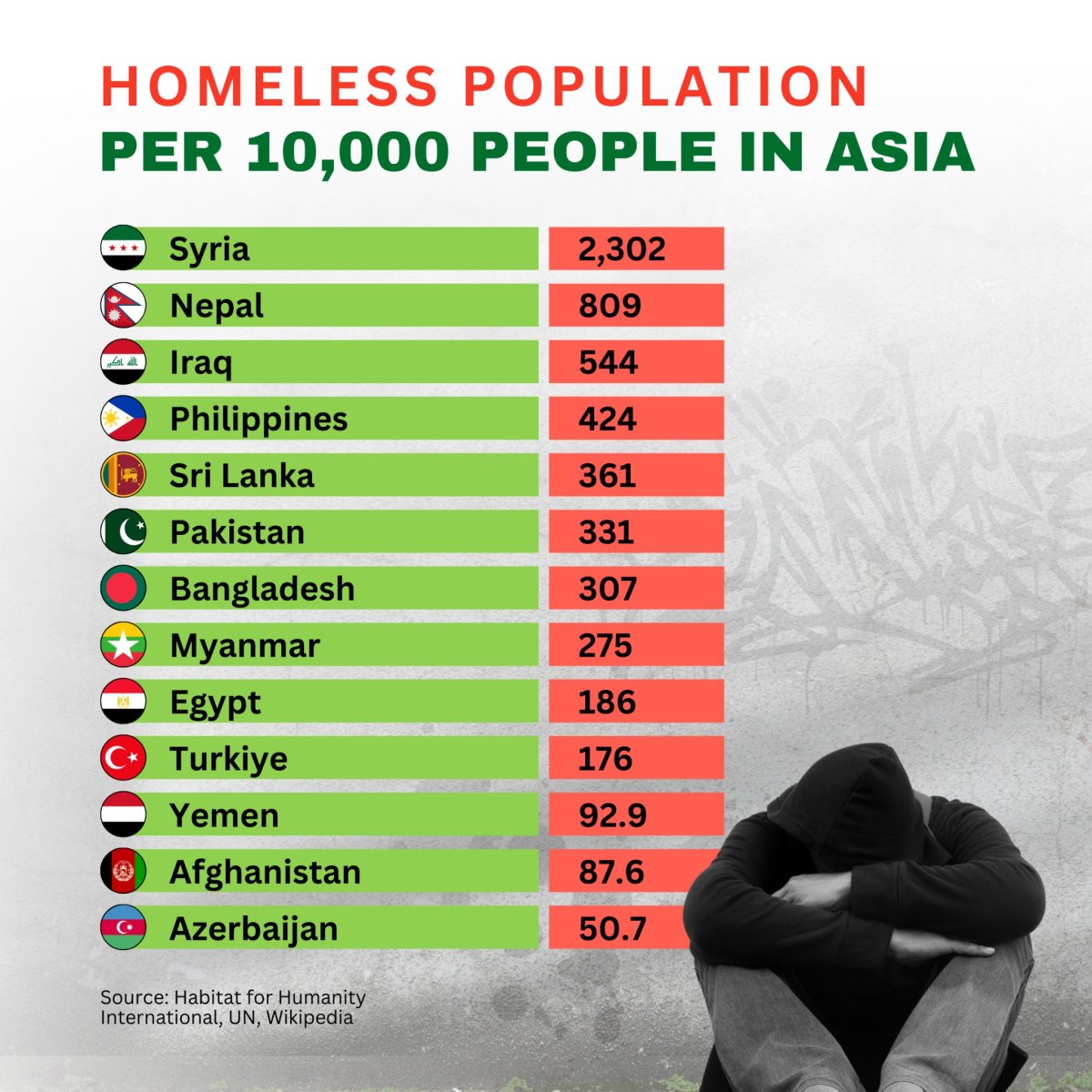 Homeless Population per 10,000 People in Asia