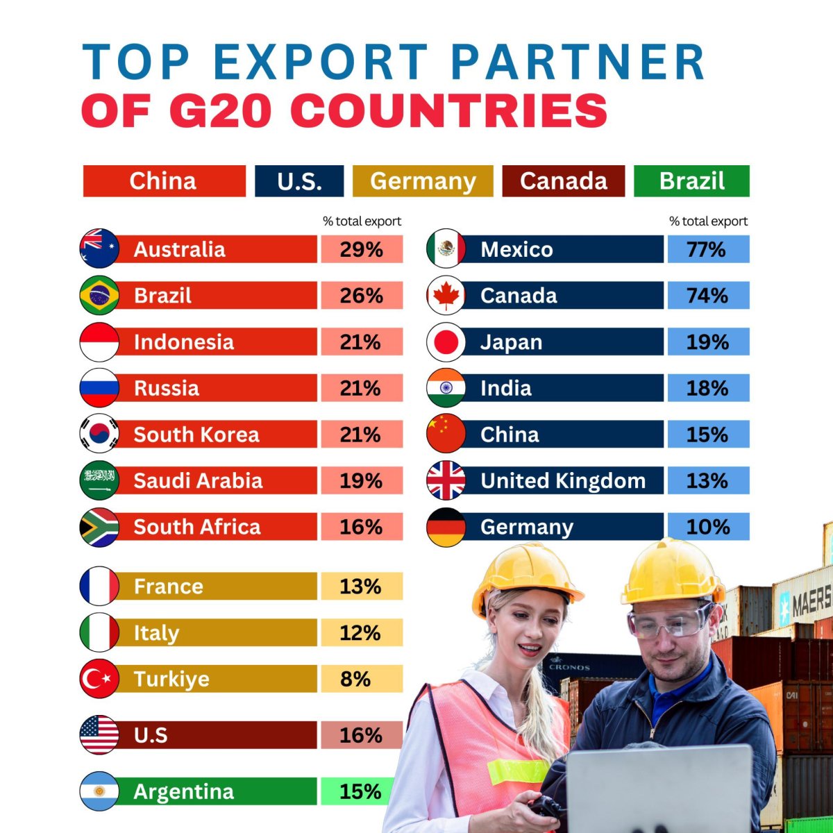 Export Partner Top Export Partner of G20 Countries - Seasia Stats