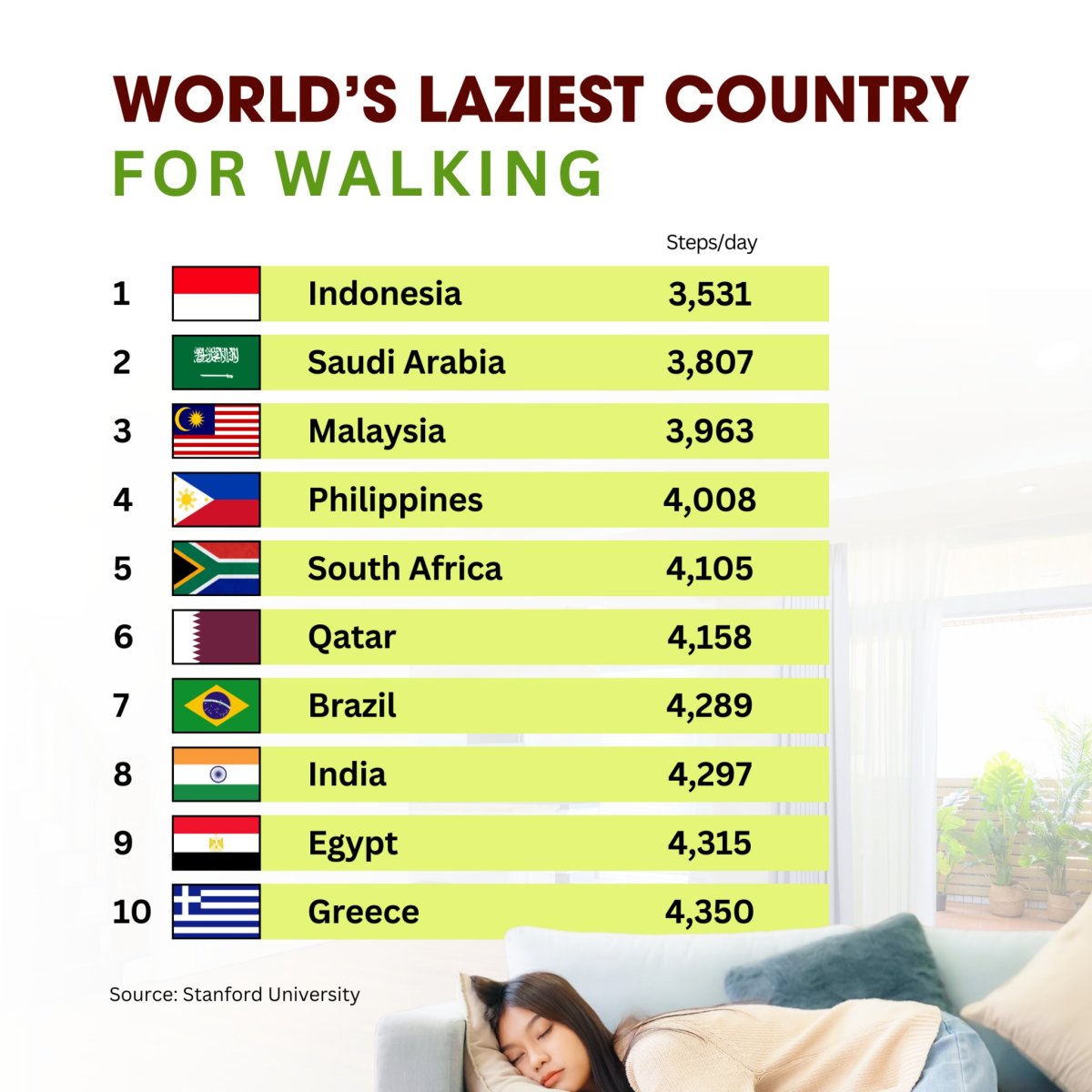 World's Laziest Country for Walking