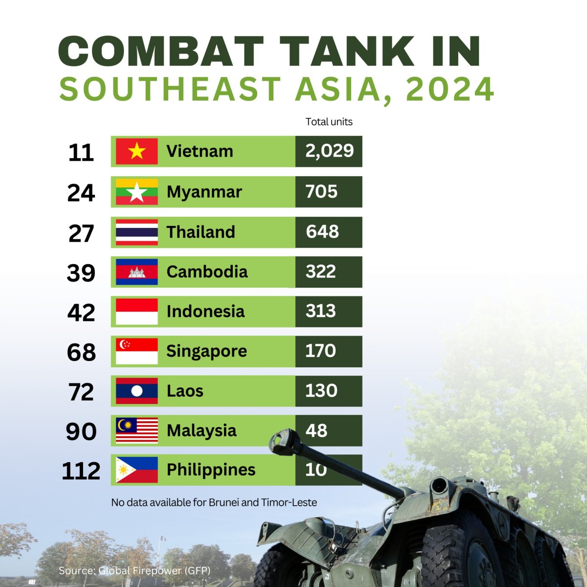 Combat Tank in Southeast Asia, 2024