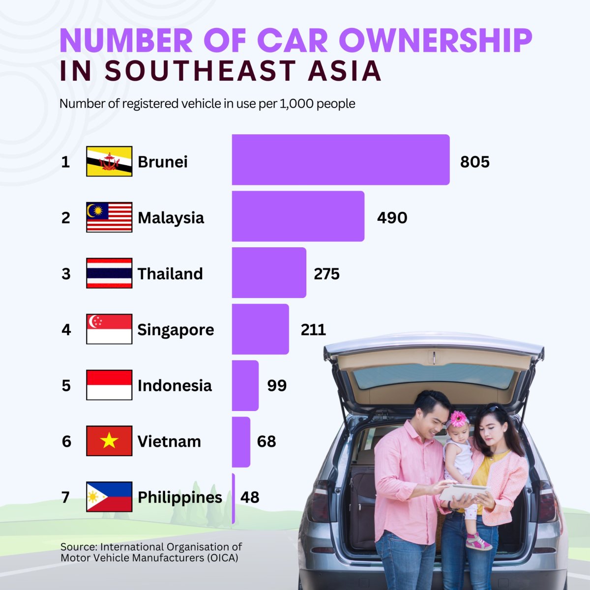 Number of Car Ownership in Southeast Asia