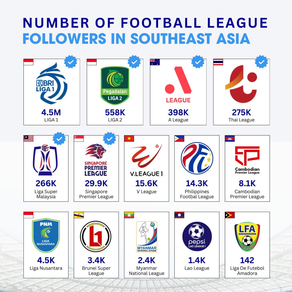 Number of Football League Followers in Southeast Asia, January 2025