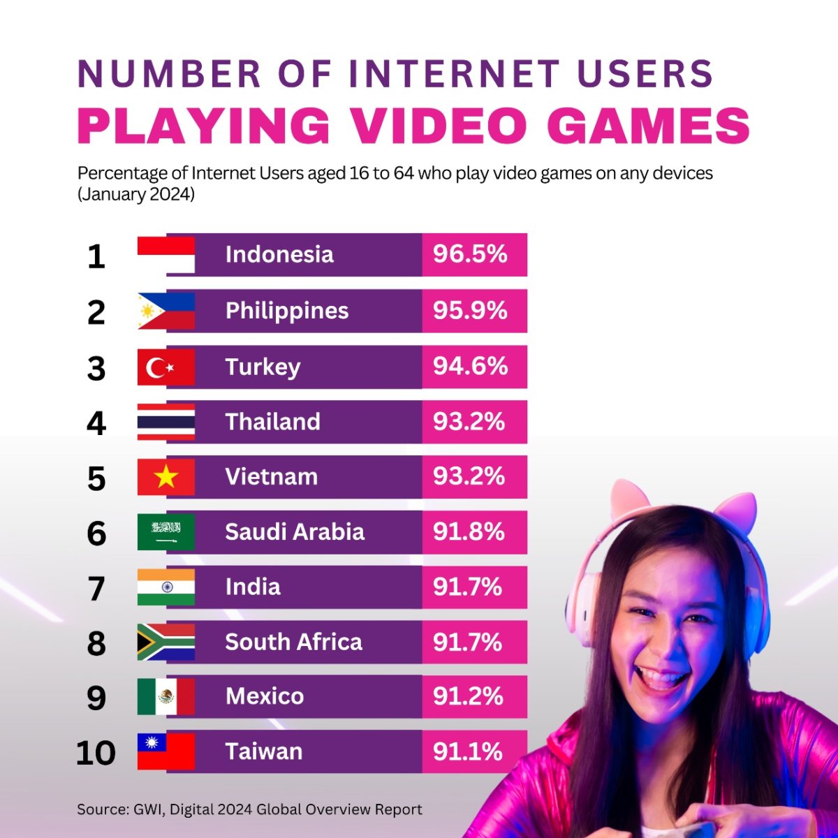Number of Internet Users Playing Video Games, 2024