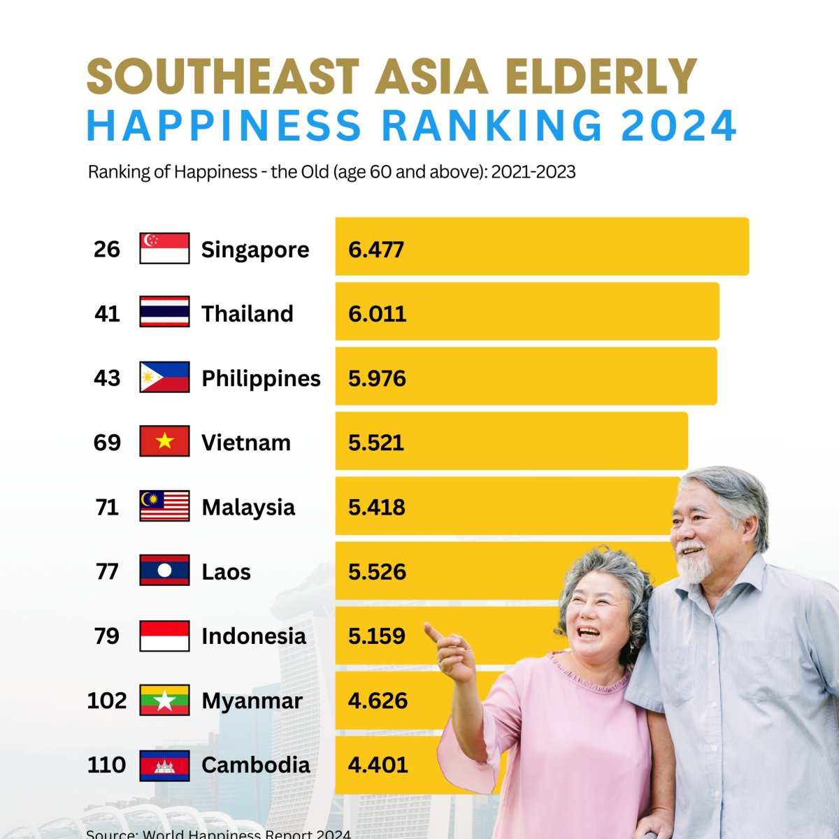 Southeast Asia Elderly Happiness Ranking, 2024