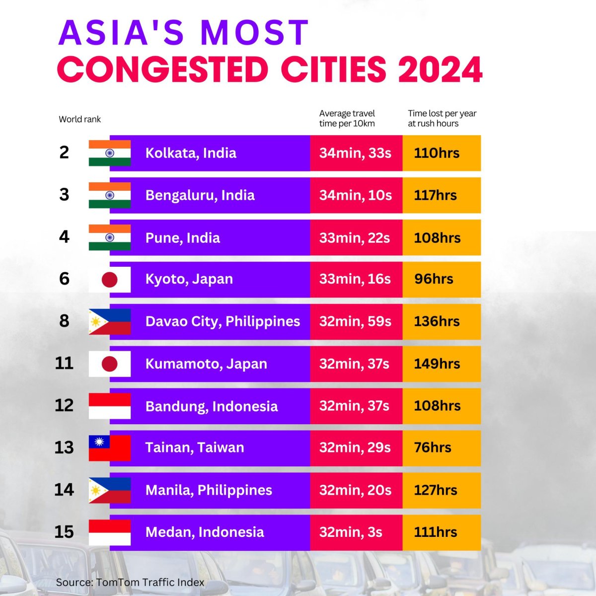 Asia's Most Congested Cities, 2024