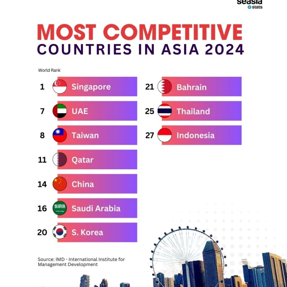 Most Competitive Countries in Asia, 2024 - Seasia Stats