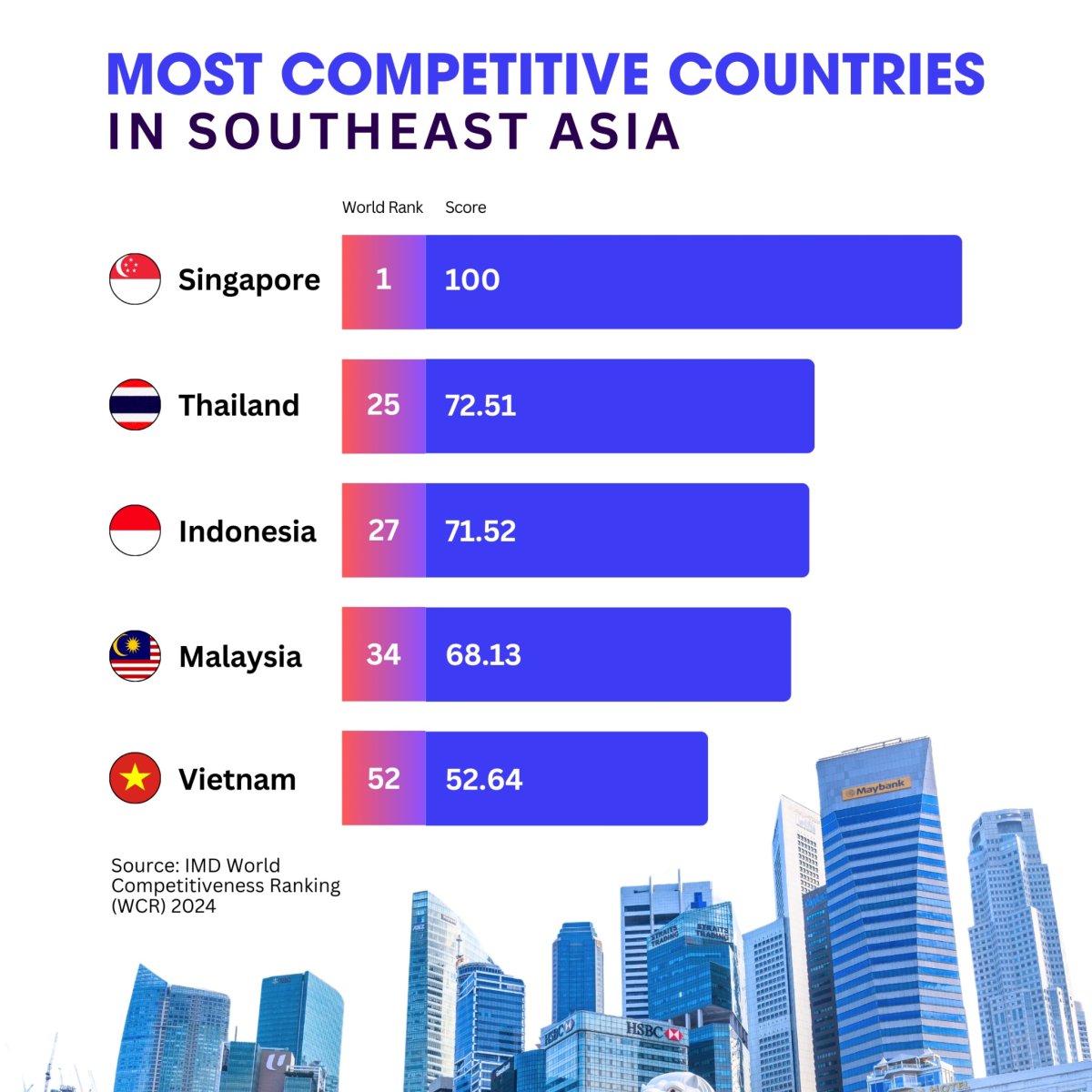 Most Competitive Countries in Southeast Asia