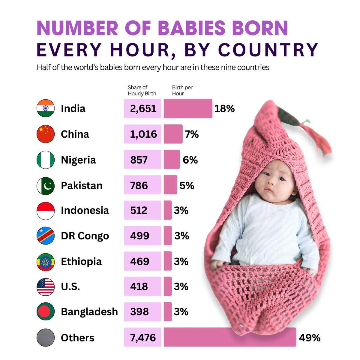 Number of Babies Born Every Hour, by Country