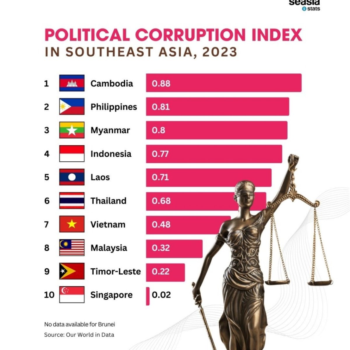 Political Corruption Index in Southeast Asia, 2023