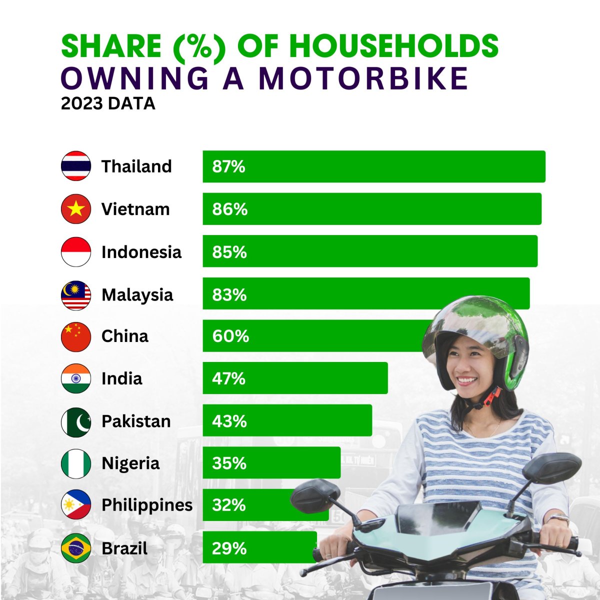 Share (%) of Households Owning a Motorbike—2023 Data