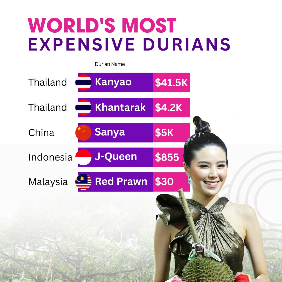 World's Most Expensive Durians
