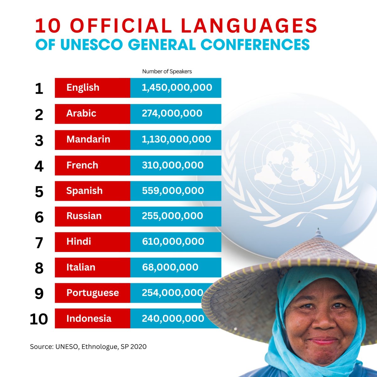 10 Official Languages of UNESCO General Conferences
