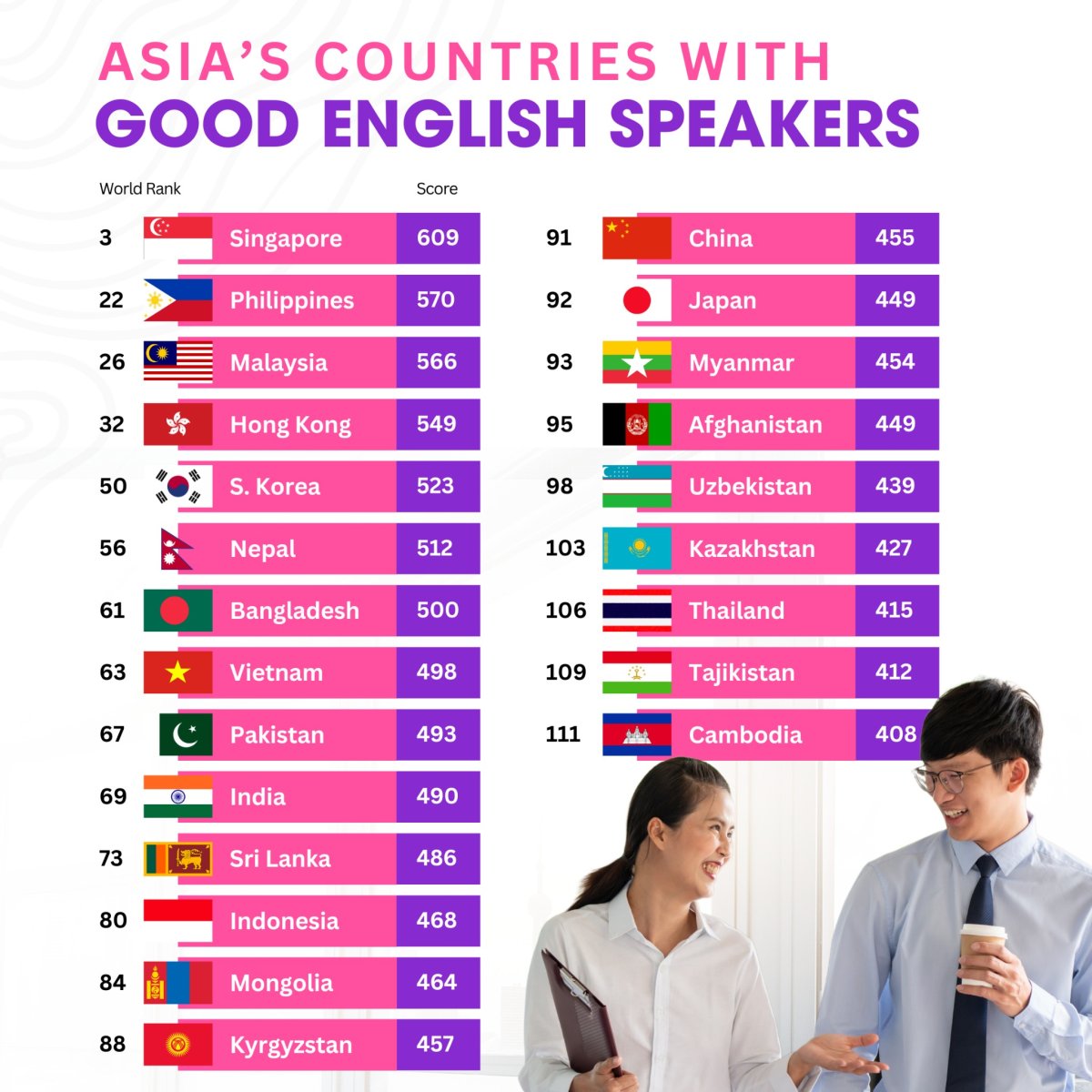 Asia's Countries with Good English Speakers