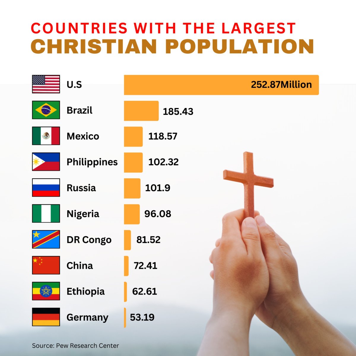Countries with the Largest Christian Population