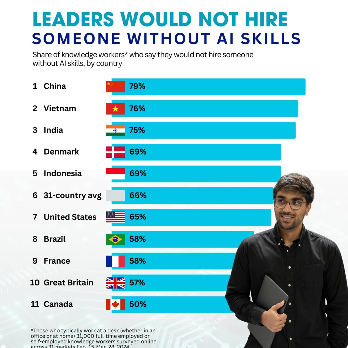 Leaders Would Not Hire Someone Without AI Skills