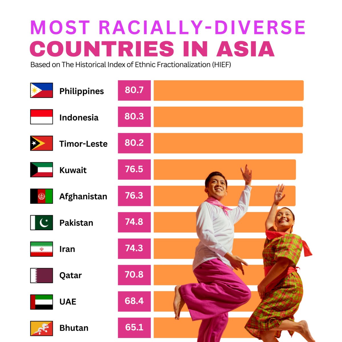 Most Racially-Diverse Countries in Asia