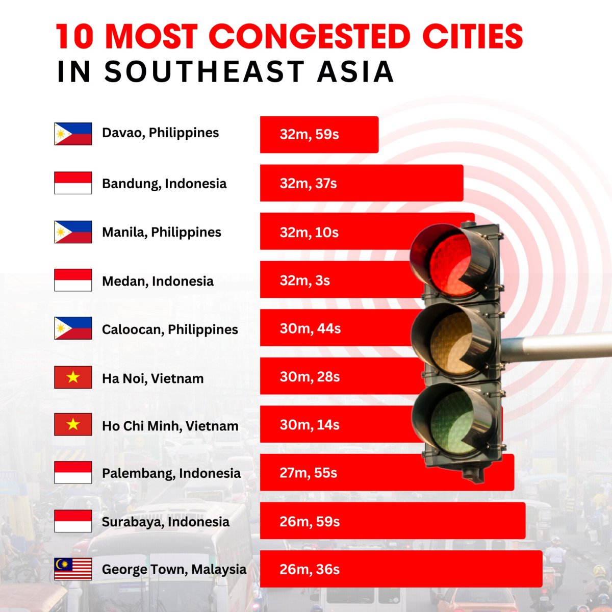10 Most Congested Cities in Southeast Asia