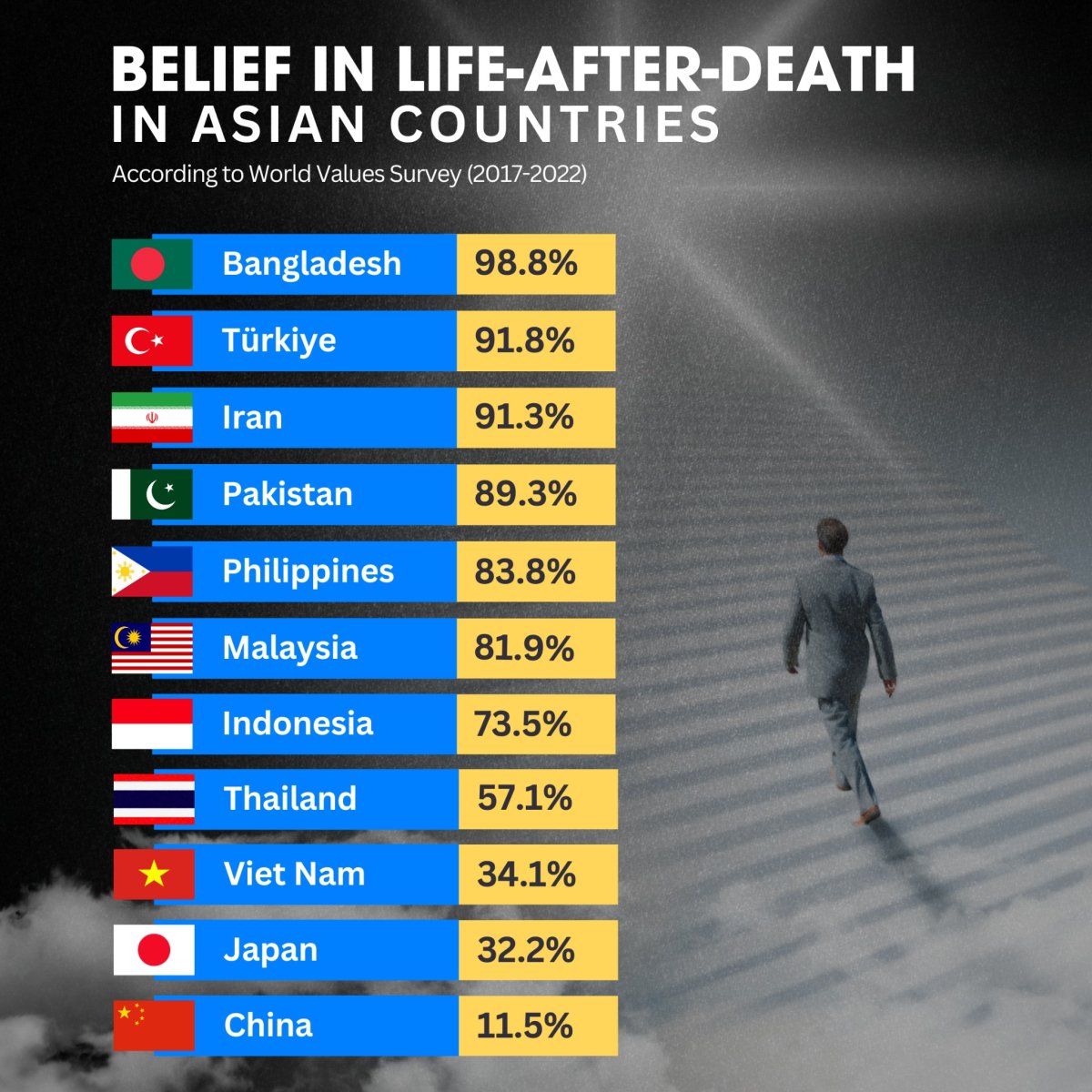 Belief in Life After Death in Asian Countries