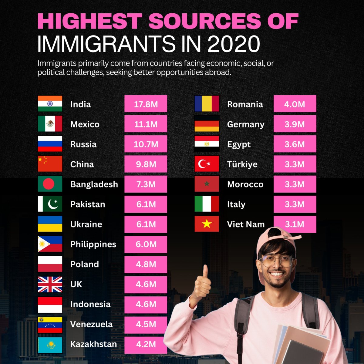 Highest Sources of Immigrants in 2020