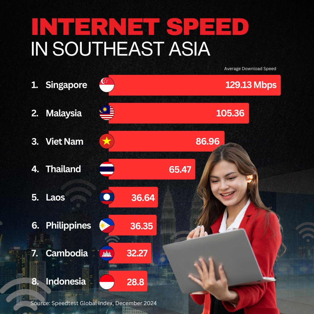 Internet Speed in Southeast Asia, 2024