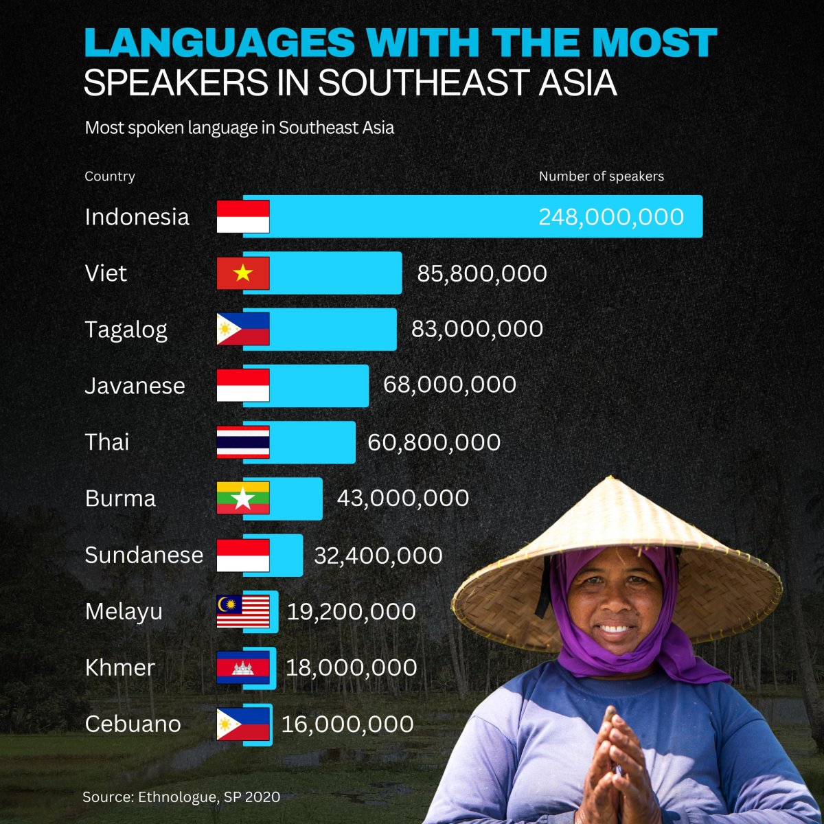 Languages with the Most Speakers in Southeast Asia
