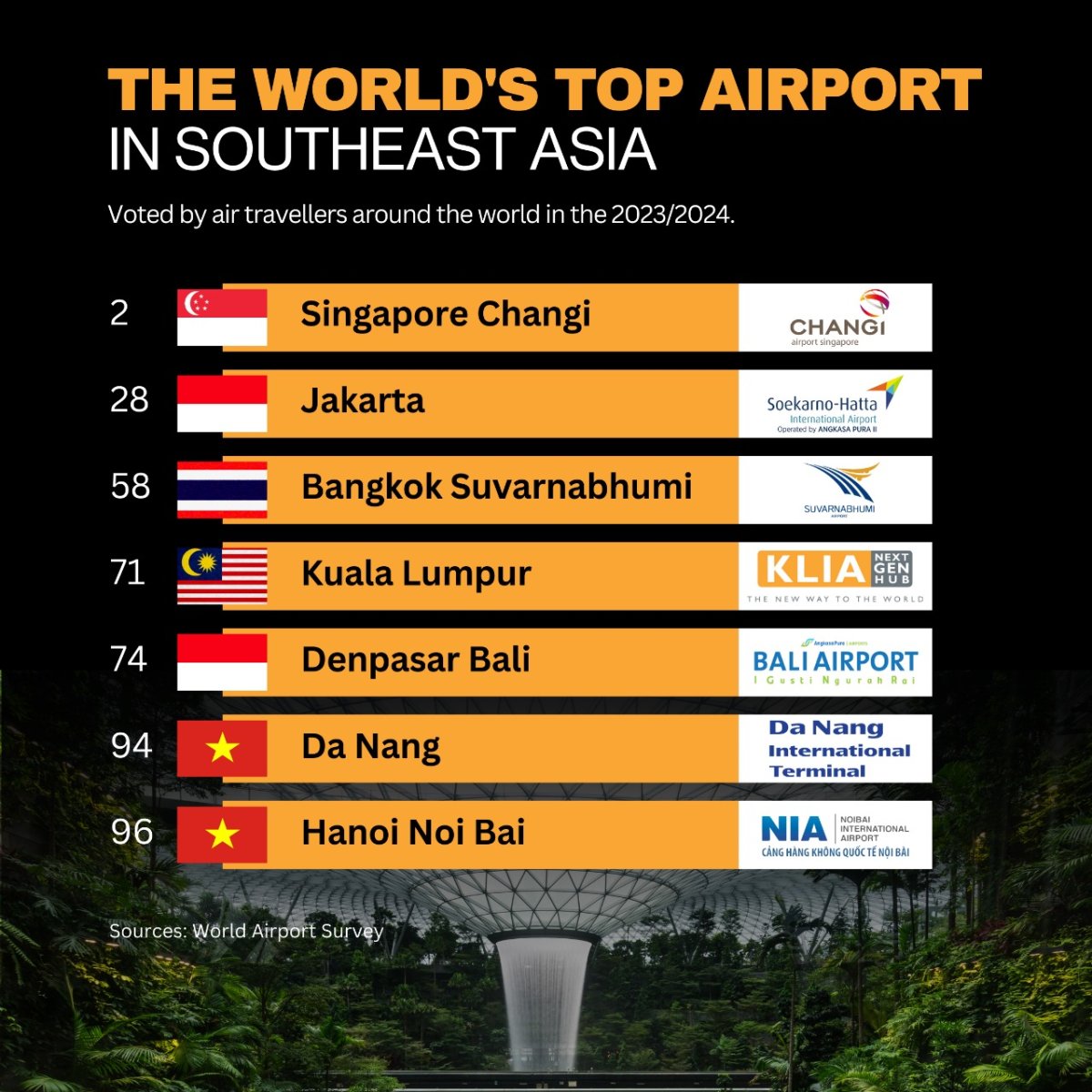 The World's Top Airport in Southeast Asia, 2023/2024 - Seasia Stats