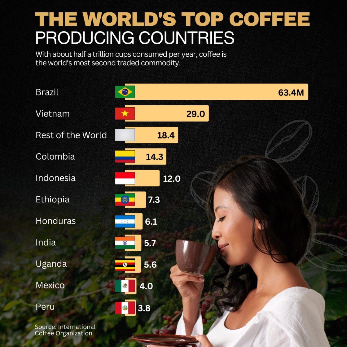 The World's Top Coffee Producing Countries