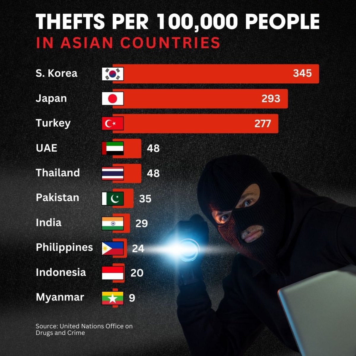 Thefts Per 100,000 People in Asian Countries