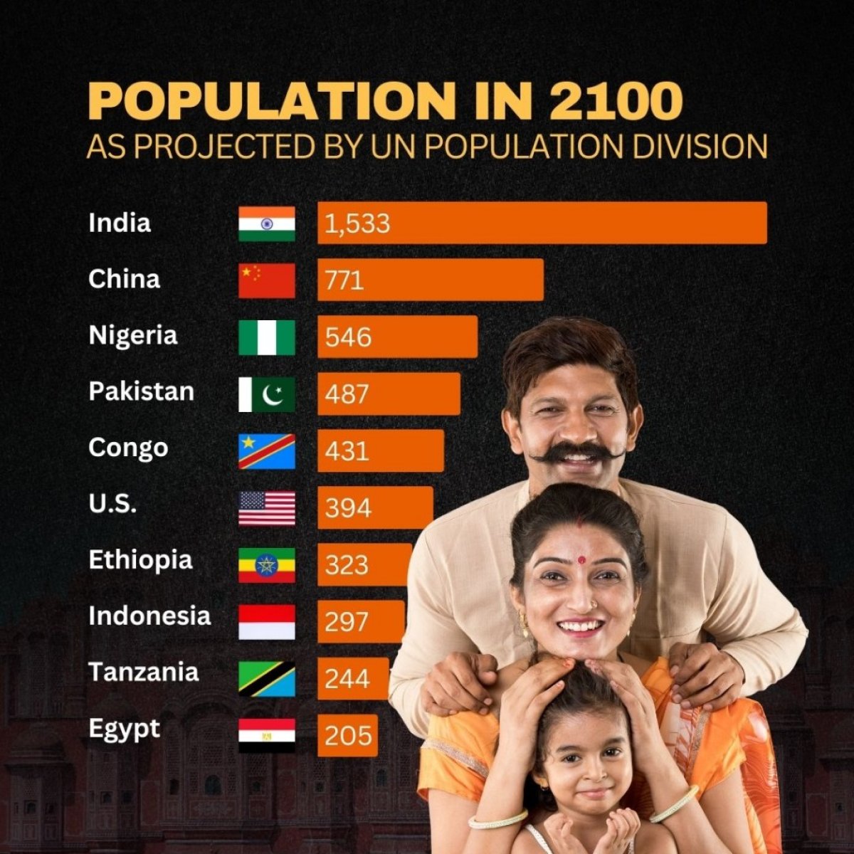 Population in 2100 as Projected by the UN Population Division