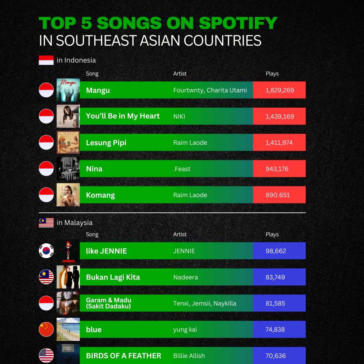 Top 5 Songs on Spotify in Southeast Asian Countries