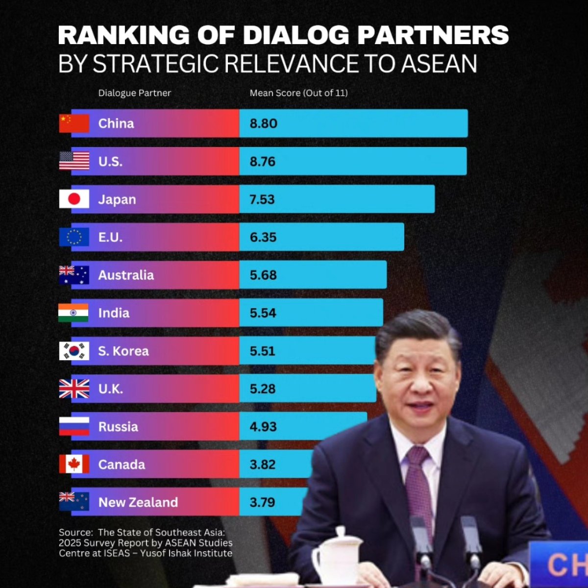 Ranking of Dialog Partners by Strategic Relevance to ASEAN