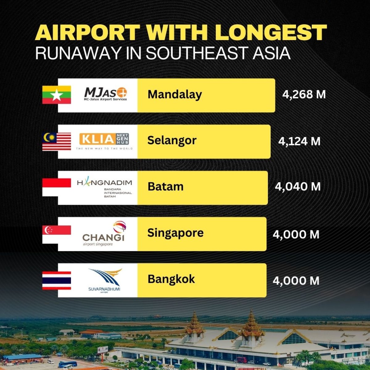 Airport with Longest Runaway in Southeast Asia - Seasia Stats