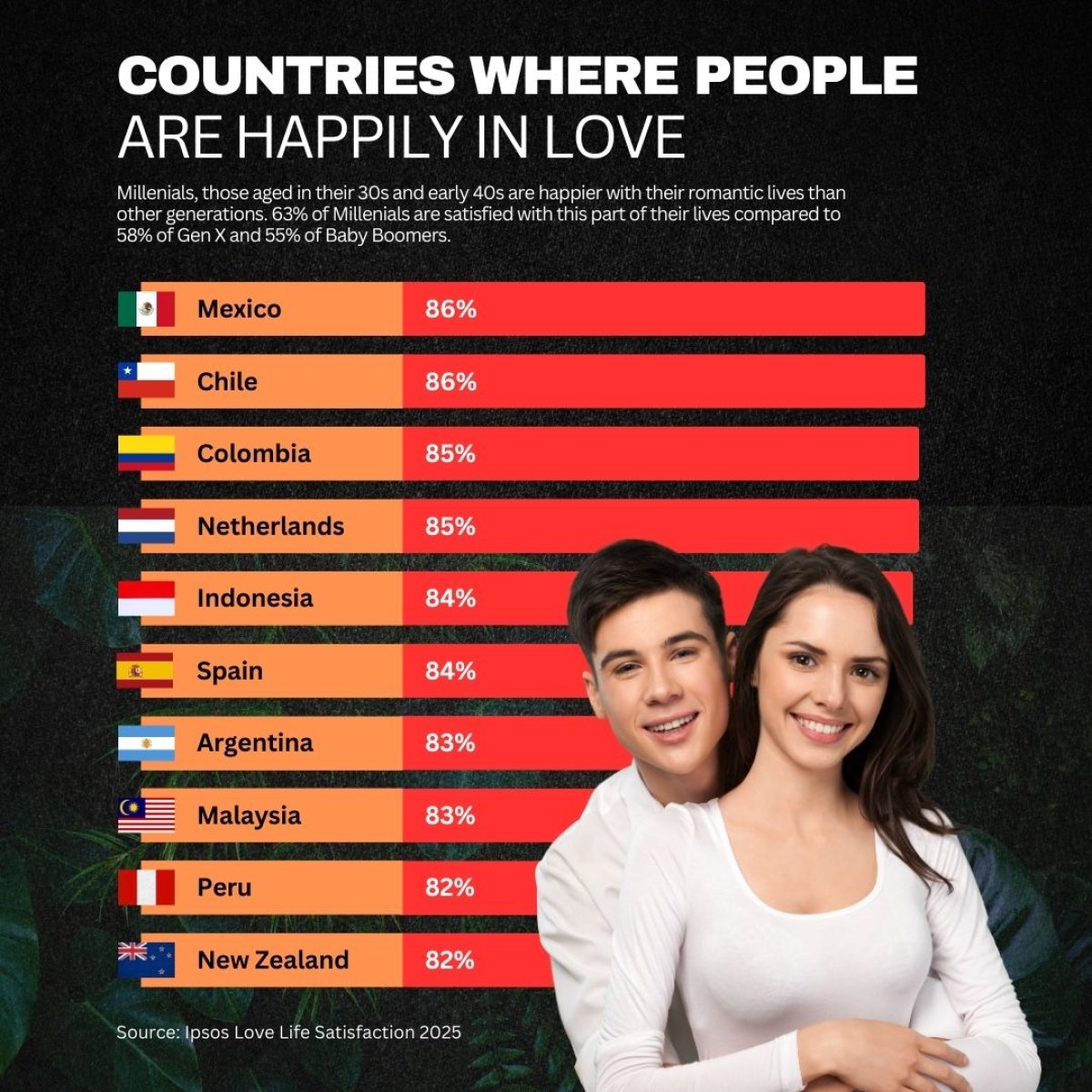 Countries Where People Are Happily in Love, 2025