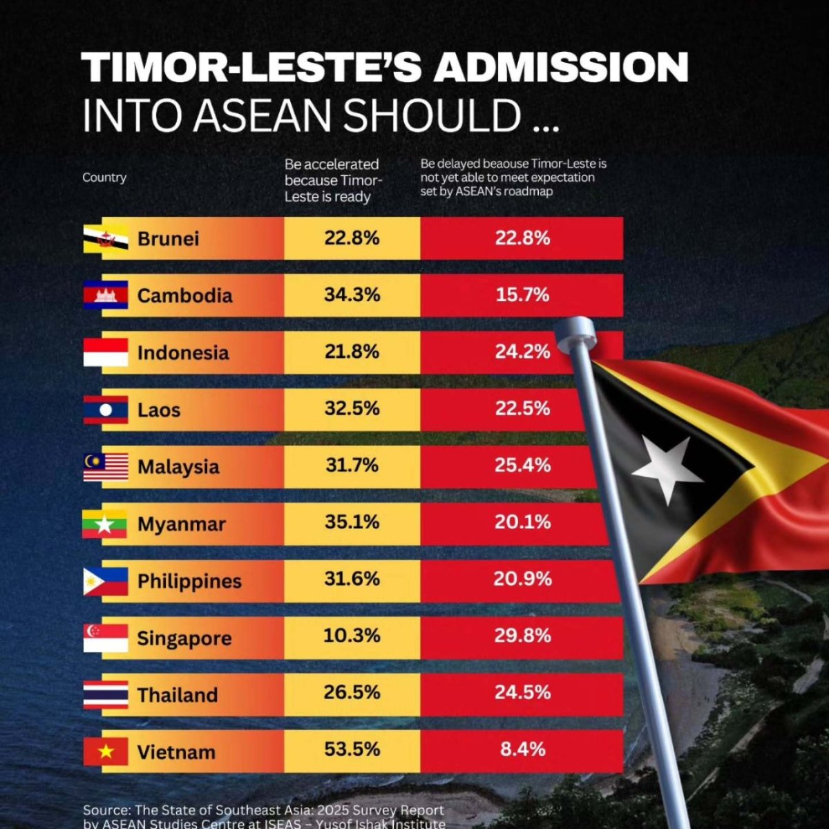 Timor-Leste's Admission into ASEAN Should ...