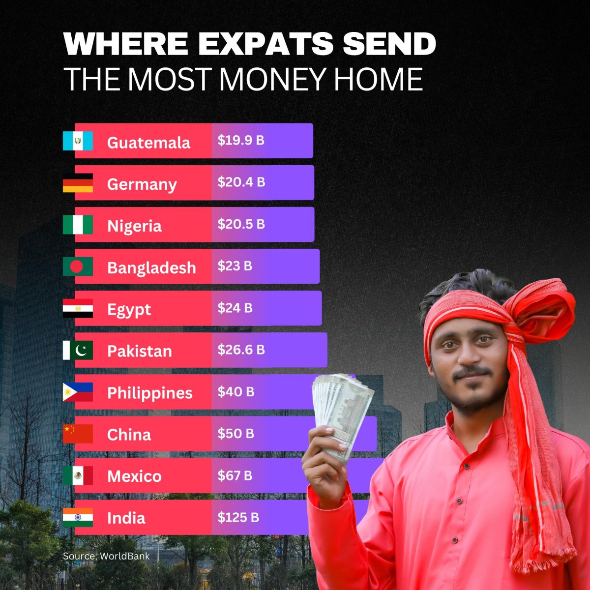 Where Expats Send the Most Money Home - Seasia Stats